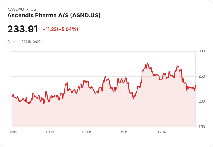 【22:12 即時新聞】Ascendis Pharma A/S(ASND) 盤中勁揚逾5％ 技術指標脫離超賣區帶動反彈