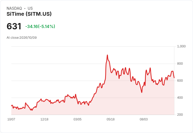 【01:05 即時新聞】SiTime (SITM) 跌逾5%/高檔KD回落、MACD多頭動能降溫