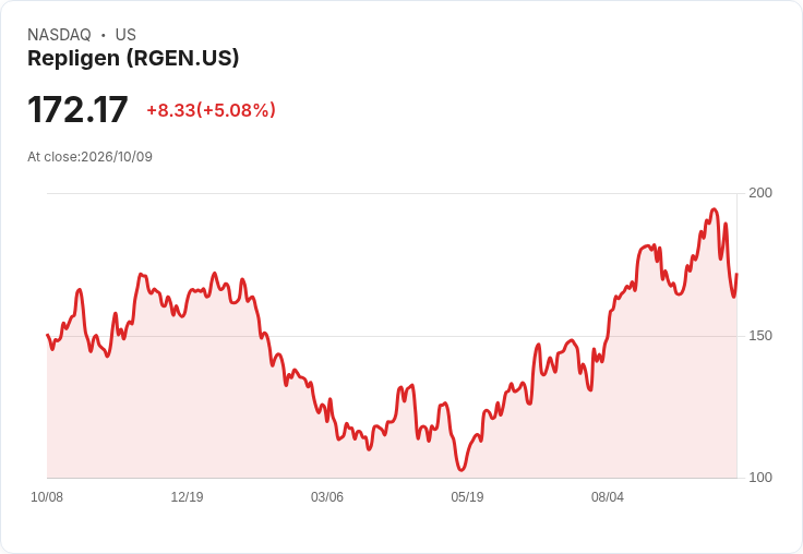 【22:08 即時新聞】Repligen(RGEN) 盤中勁揚逾5％：技術指標低檔反彈、KD止跌回升