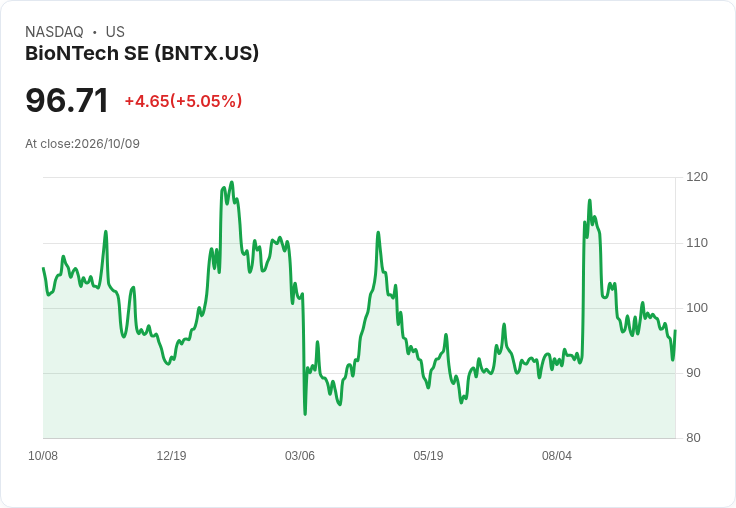 【22:00 即時新聞】BioNTech SE(BNTX) 盤中勁揚逾5%:短線技術指標低檔反彈吸引買盤
