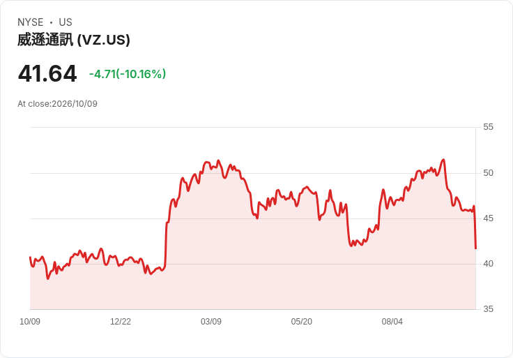 【23:32 即時新聞】Verizon Communications(VZ) 重挫逾10％／市場憂慮 SpaceX 搶攻行動通訊版圖