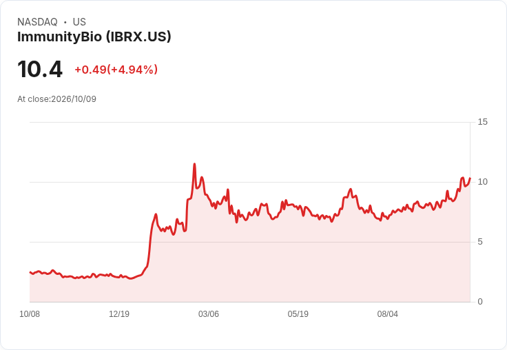 【21:59 即時新聞】ImmunityBio(IBRX) 盤中大漲逾5％：技術指標轉強、多頭動能延續