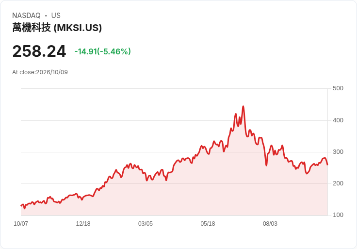 【01:27 即時新聞】MKS(MKSI) 盤中跌逾5%/短線漲多後KD高檔轉弱、技術面拉回整理