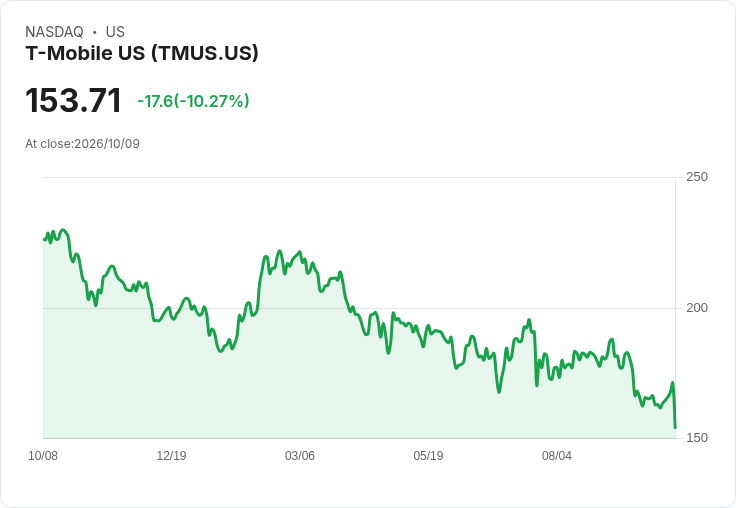 【21:31 即時新聞】T-Mobile US(TMUS) 盤後重挫逾10%/SpaceX 擴大頻譜布局引發競爭疑慮