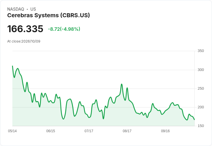 【00:49 即時新聞】Cerebras Systems(CBRS) 跌5.01％／估值過高壓力引發獲利了結賣壓
