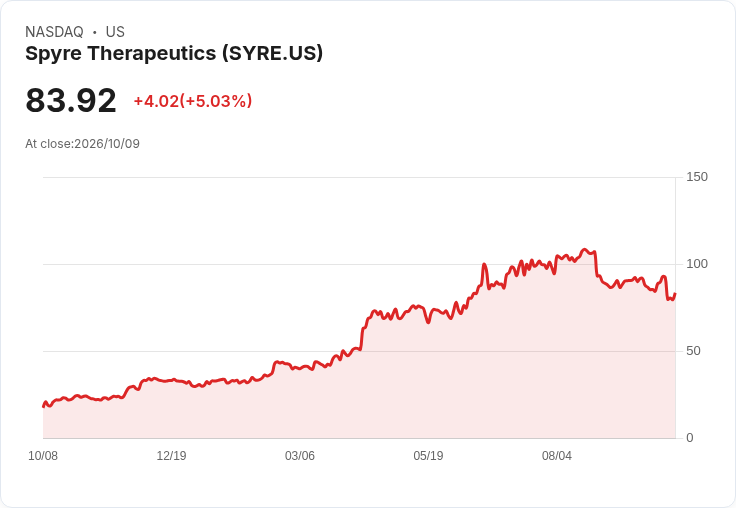 【22:36 即時新聞】Spyre Therapeutics(SYRE) 盤中飆漲逾5%:技術指標轉強推升多頭買盤