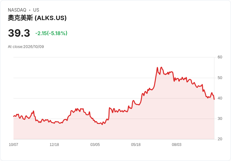 【00:20 即時新聞】Alkermes plc (ALKS) 盤中重挫逾5％／KD高檔鈍化不續強、短線壓力浮現