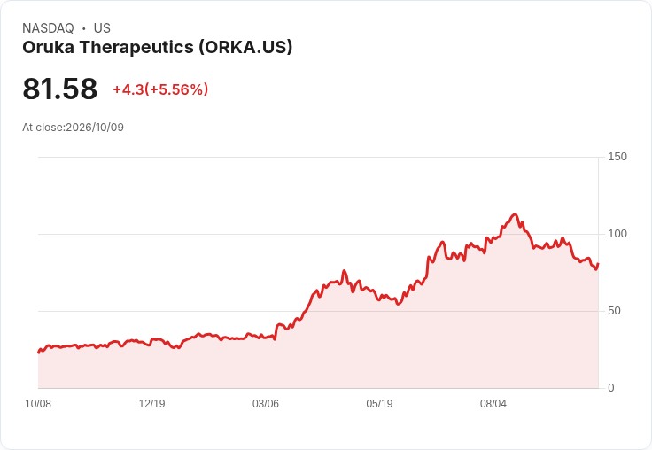 【22:00 即時新聞】Oruka Therapeutics(ORKA)勁揚5.56%:短線超跌反彈、技術指標止跌訊號浮現