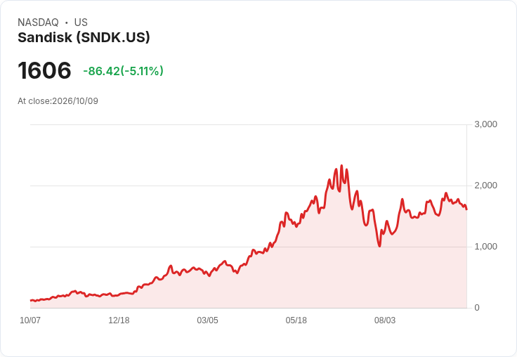 【00:52 即時新聞】Sandisk(SNDK) 跌 5％：KD 持續走弱、MACD 負乖離擴大引發修正賣壓