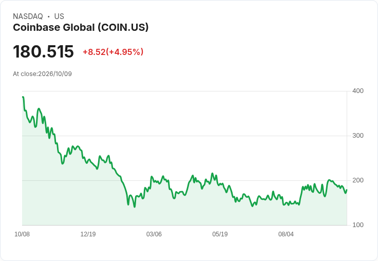 【22:26 即時新聞】Coinbase Global(COIN) 5% 走高:加碼政治資金、押注監管與選舉題材