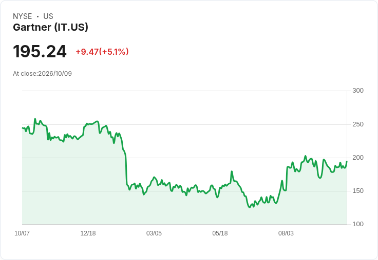 【01:31 即時新聞】Gartner(IT) 盤中大漲逾5% 站穩季線上方、KD 持續偏多