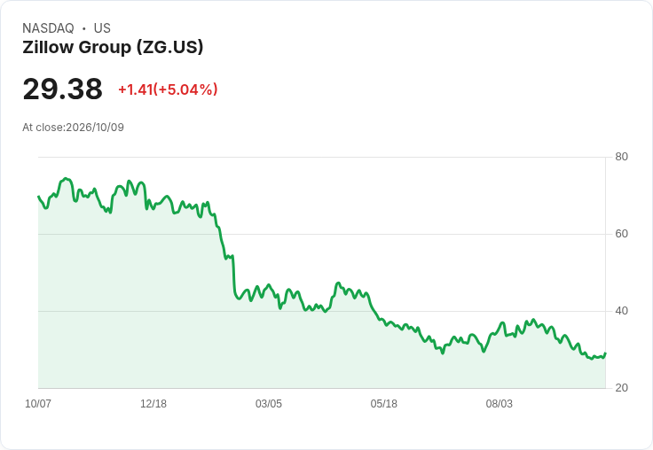 【01:43 即時新聞】Zillow Group (ZG) 盤中勁揚逾5％／技術指標脫離低檔、短線買盤回溫