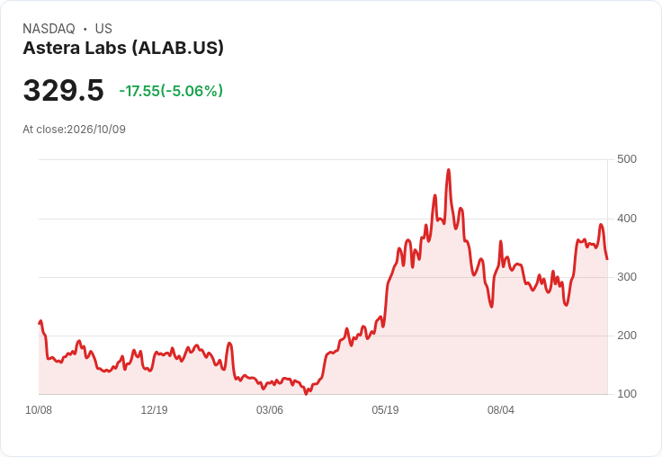 【21:50 即時新聞】Astera Labs (ALAB) 重挫 5%:短線漲多後技術指標高檔轉弱引發回檔