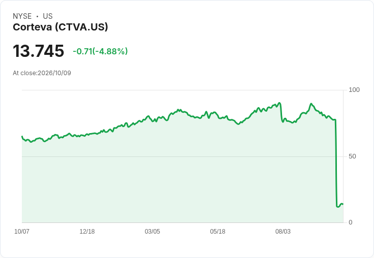 【03:42 即時新聞】Corteva(CTVA) 跌5%:股價高檔震盪、仍受 JPMorgan 升評與作物化學題材支撐