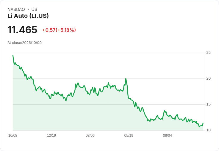 【21:30 即時新聞】Li Auto(LI) 盤中勁揚5.3％：技術指標低檔翻揚激勵買盤