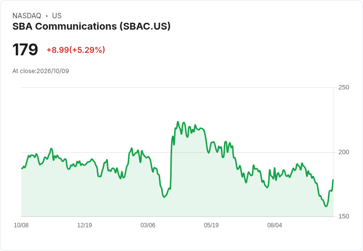 【21:30 即時新聞】SBA Communications(SBAC) 盤中飆漲逾5％ 技術指標轉強帶動反彈買盤