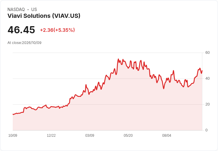 【21:32 即時新聞】Viavi Solutions(VIAV) 單日飆漲逾5%:技術指標轉強、突破多條均線