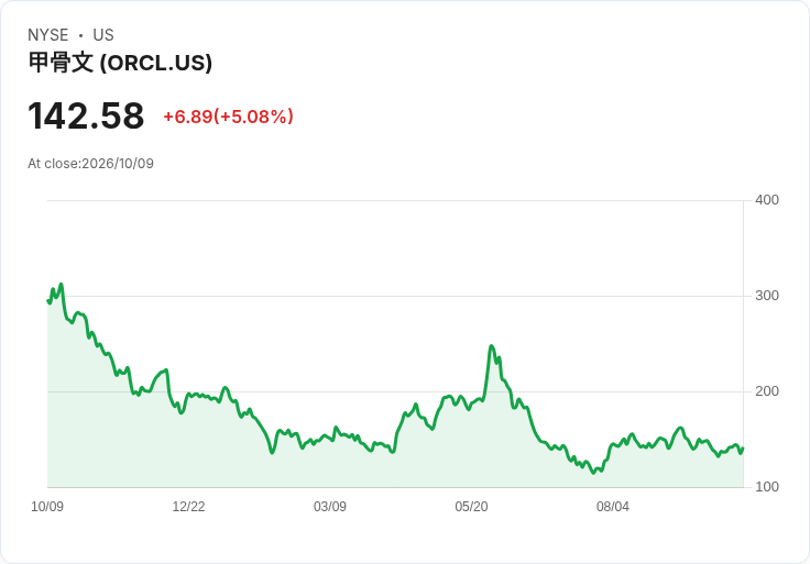 【22:54 即時新聞】Oracle(ORCL)勁揚逾5% AI融資與前一日錯殺買盤回補推升股價