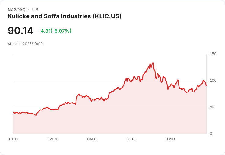 【01:04 即時新聞】Kulicke and Soffa Industries(KLIC) 重挫逾5%/短線KD回落、動能降溫壓回股價