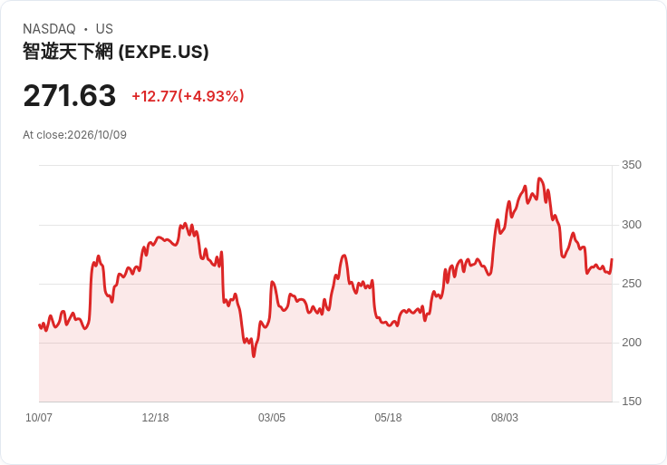 【03:14 即時新聞】Expedia Group(EXPE) 盤中飆漲逾5％　短線脫離超賣、KD低檔續揚帶動技術性反彈