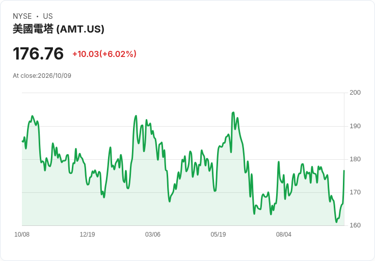 【21:30 即時新聞】American Tower(AMT) +5.32% 連日技術面轉強激勵股價急漲