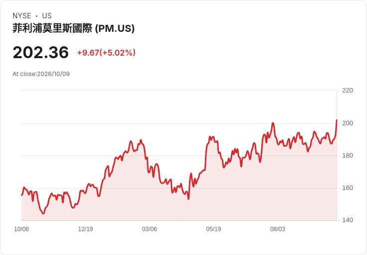 【01:26 即時新聞】Philip Morris International(PM) 盤中大漲逾5% 技術指標轉強帶動買盤回流