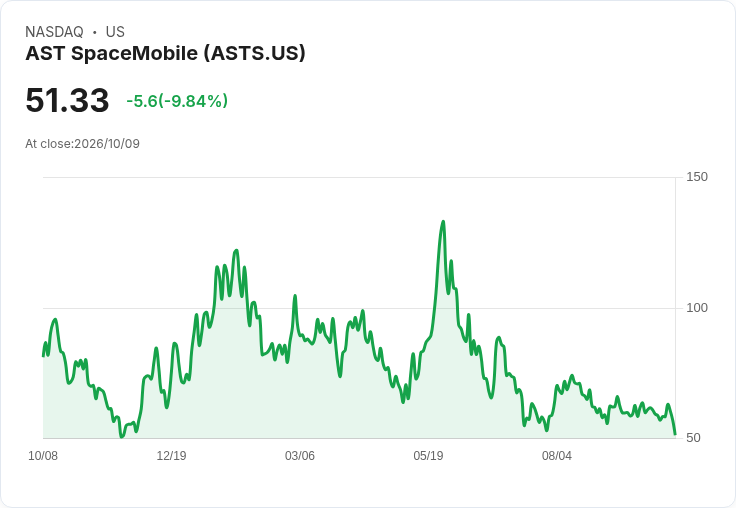 【22:34 即時新聞】AST SpaceMobile(ASTS) 重挫逾10%/技術指標轉弱、短線乖離壓力升溫