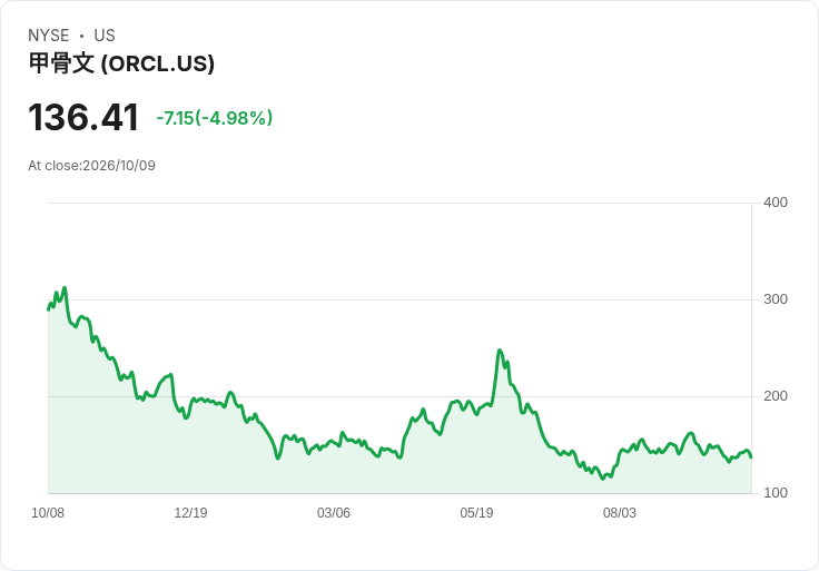 【00:49 即時新聞】Oracle(ORCL) 重挫逾5％／被點名股價遠離高點、AI 擴產需大規模融資壓力浮現