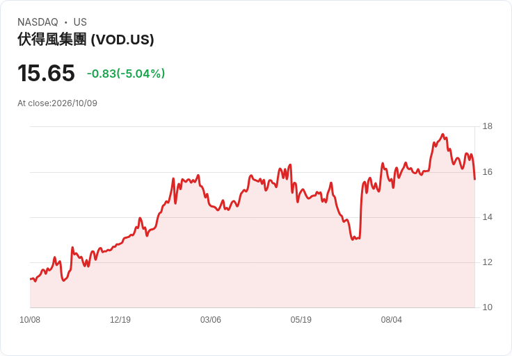 【23:28 即時新聞】Vodafone Group Plc(VOD) 盤中重挫逾5%:KD高檔轉弱、MACD翻空壓抑股價
