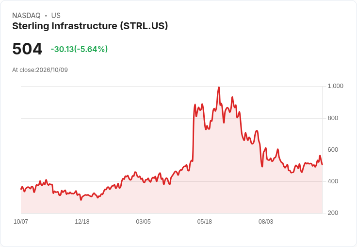 【01:04 即時新聞】Sterling Infrastructure(STRL) 重挫逾5%/動能指標降溫、短線多頭修正