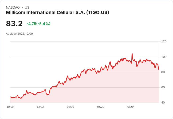 【22:12 即時新聞】Millicom International Cellular S.A. (TIGO) 重挫5.4％／KD高檔急殺、MACD持續偏空