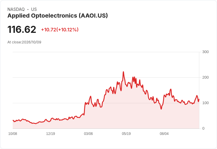 【21:32 即時新聞】Applied Optoelectronics(AAOI)飆漲逾10% AI光通訊與台灣擴產能源題材點火