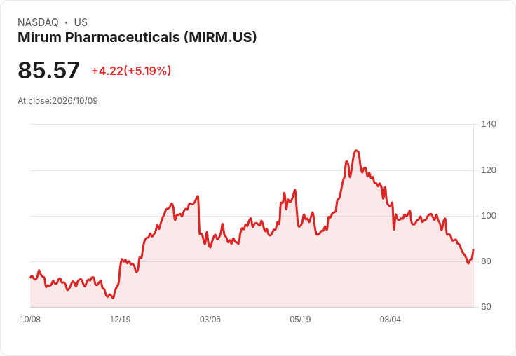 【21:54 即時新聞】Mirum Pharmaceuticals(MIRM) 盤中勁揚逾5％　短空測試關鍵均線壓力
