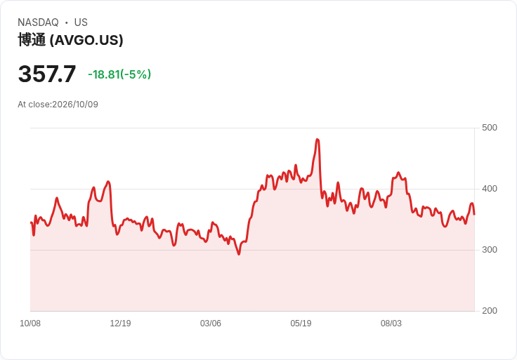 【03:16 即時新聞】Broadcom(AVGO) 跌約5％／傳將籌資逾500億美元押注OpenAI客製化AI晶片