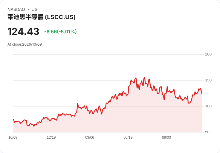 【01:02 即時新聞】Lattice Semiconductor(LSCC) 重挫逾5%/技術指標高檔轉弱引發獲利了結賣壓