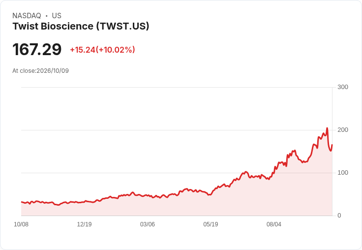 【22:20 即時新聞】Twist Bioscience(TWST)飆漲逾10% 技術指標高檔回落後再度轉強