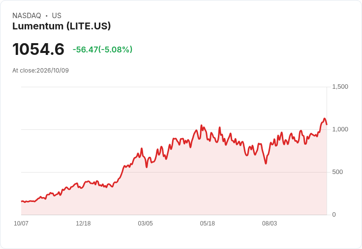 【00:52 即時新聞】Lumentum(LITE) 重挫逾5％：創高後拉回、AI 光通訊題材續熱