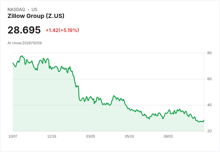 【01:44 即時新聞】Zillow Group(Z) 盤中大漲逾5％ 技術面短線轉強反彈
