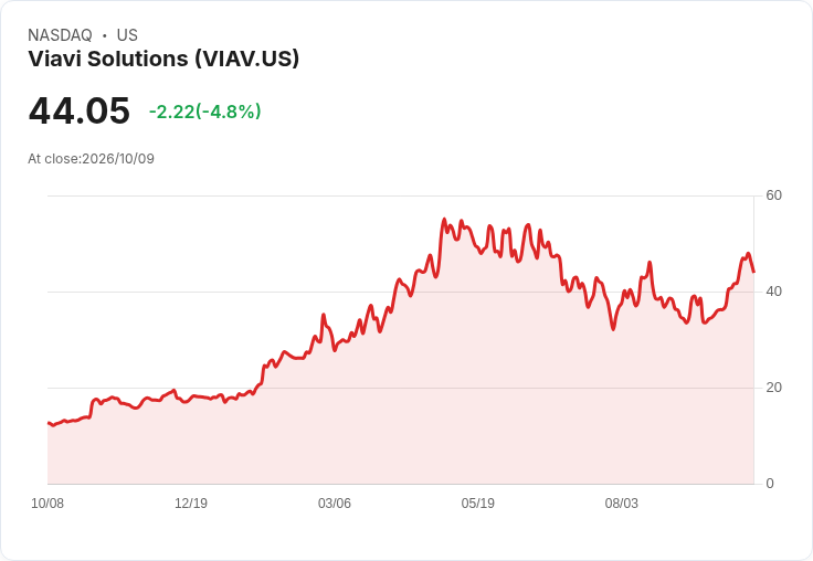 【00:58 即時新聞】Viavi Solutions(VIAV) 盤中重挫逾5%/技術指標高檔轉弱引發獲利了結賣壓