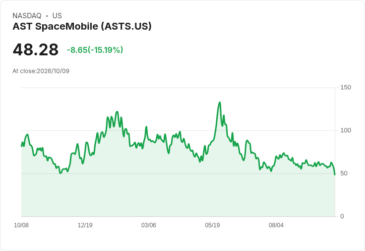 【23:37 即時新聞】AST SpaceMobile(ASTS) 盤中重挫15%!技術指標轉弱、短線動能明顯降溫