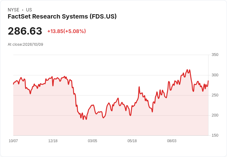 【03:28 即時新聞】FactSet Research Systems(FDS) 盤中勁揚逾5% 站回季線上方技術面轉強