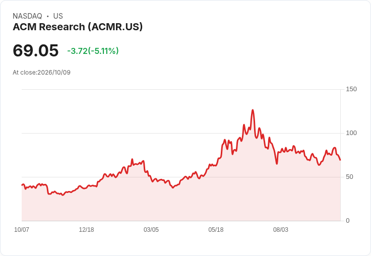 【01:26 即時新聞】ACM Research(ACMR) 跌逾5%/短線技術指標轉弱、KD高檔修正壓回