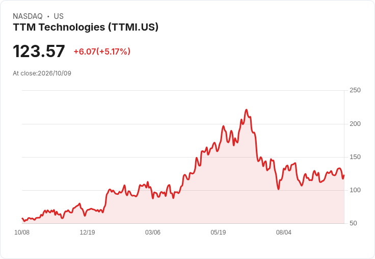 【21:31 即時新聞】TTM Technologies(TTMI) 盤中勁揚逾5%:MACD翻多、股價重返均線之上