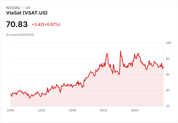 【21:30 即時新聞】ViaSat(VSAT) 盤中勁揚逾5% 技術指標轉強帶動買盤回流