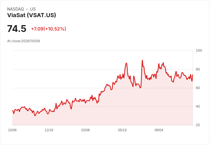 【22:12 即時新聞】ViaSat(VSAT) 盤中飆漲逾10％ 買盤推升站上短期均線