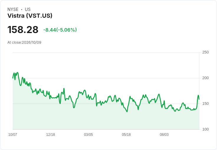 【00:30 即時新聞】Vistra(VST) 跌逾5％：前一日核能題材大漲後出現獲利了結賣壓
