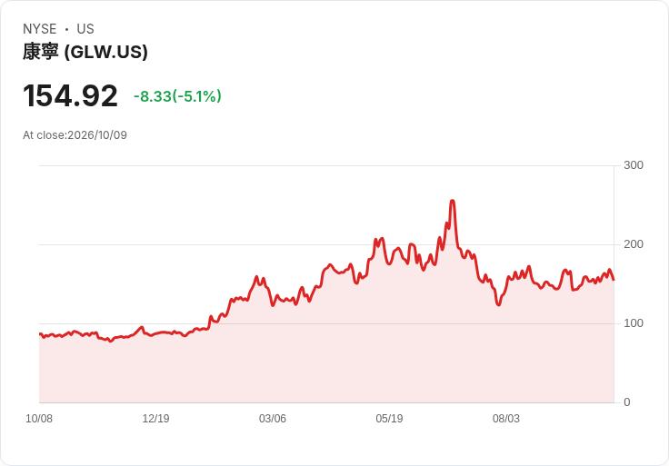 【00:52 即時新聞】Corning(GLW) 急跌逾5％／前一日題材消化、光通訊利多短線獲利了結