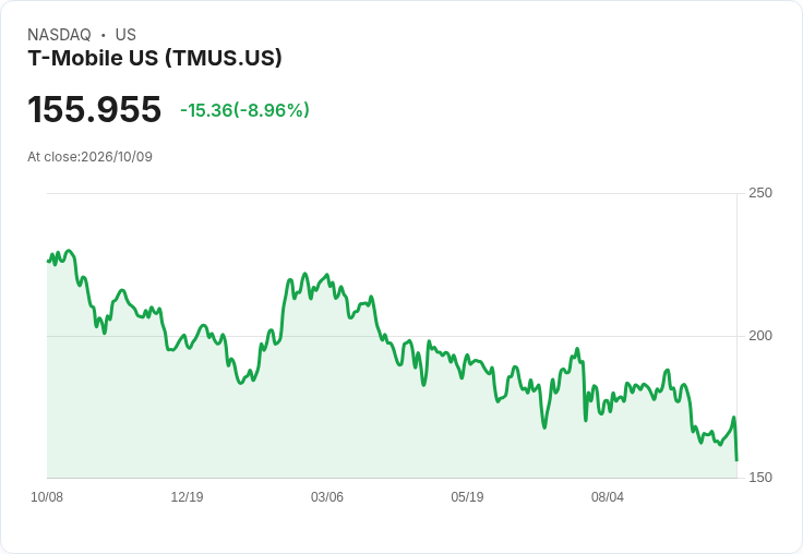【21:30 即時新聞】T-Mobile US(TMUS)盤後重挫約5.5%/SpaceX強攻行動通訊頻譜引發電信股拋售