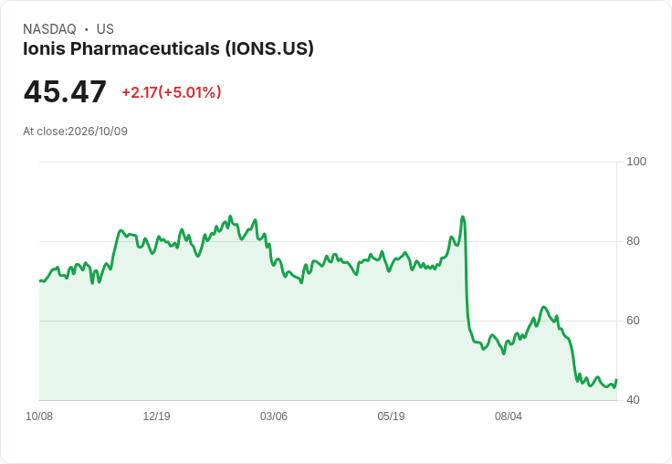 【23:37 即時新聞】Ionis Pharmaceuticals (IONS) 盤中勁揚逾5%:技術指標止跌回升帶動買盤