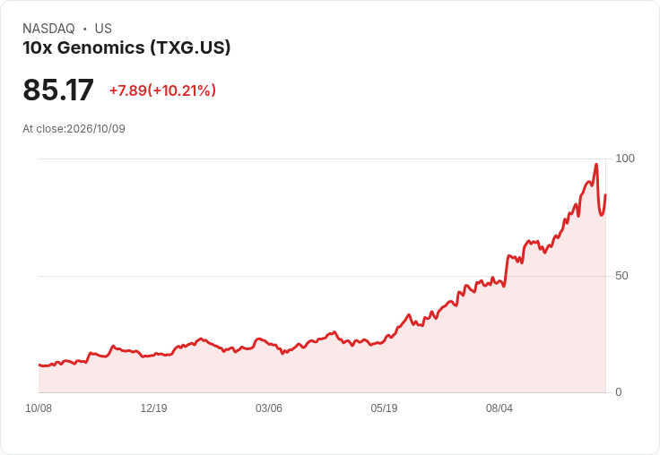 【22:21 即時新聞】10x Genomics(TXG) 股價大漲逾10％／與期貨市場震盪脫鉤，資金偏向個股題材